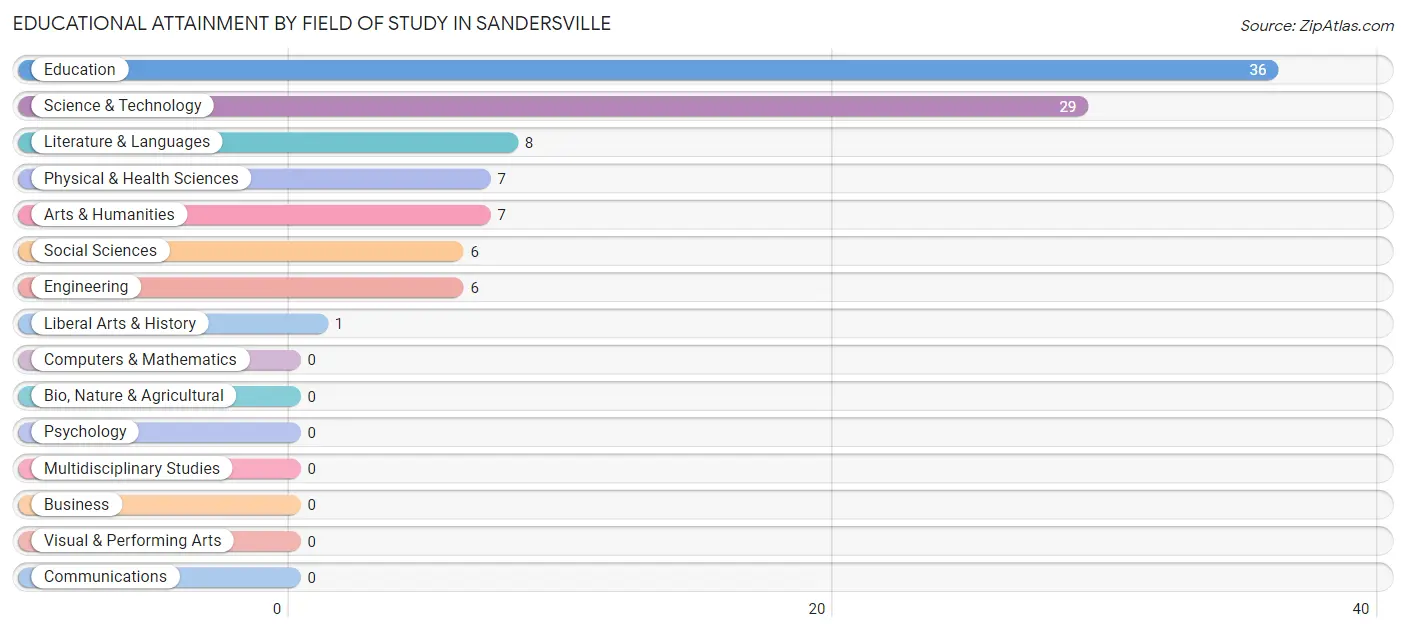 Educational Attainment by Field of Study in Sandersville