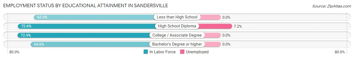 Employment Status by Educational Attainment in Sandersville