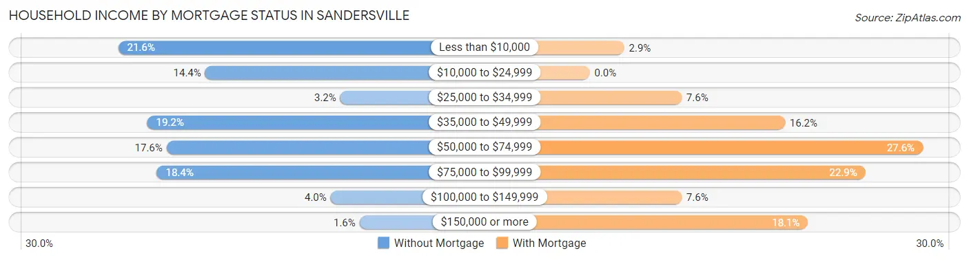 Household Income by Mortgage Status in Sandersville