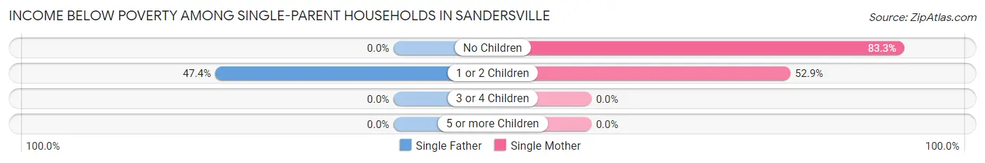Income Below Poverty Among Single-Parent Households in Sandersville