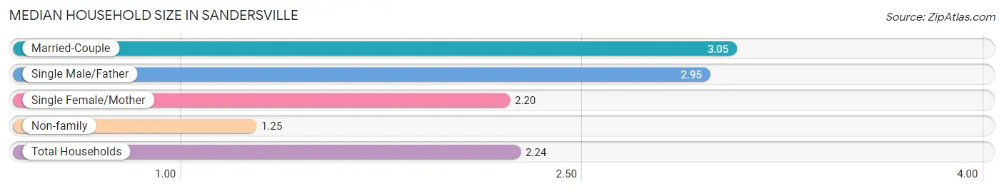 Median Household Size in Sandersville