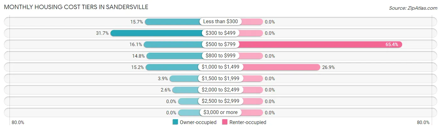Monthly Housing Cost Tiers in Sandersville