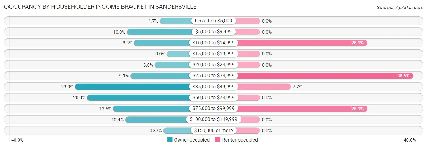 Occupancy by Householder Income Bracket in Sandersville
