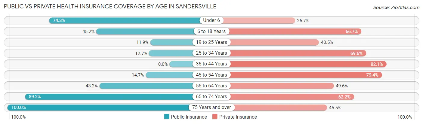 Public vs Private Health Insurance Coverage by Age in Sandersville