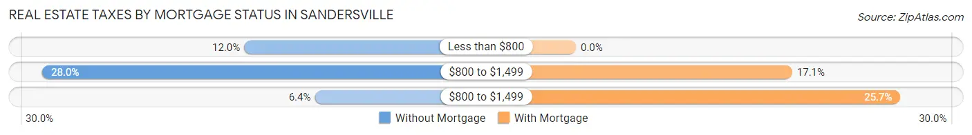 Real Estate Taxes by Mortgage Status in Sandersville