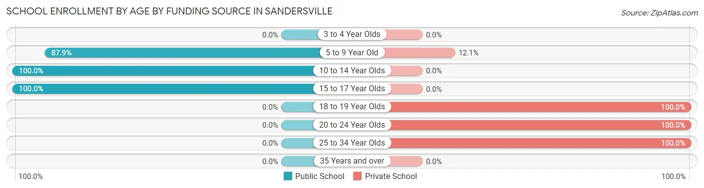 School Enrollment by Age by Funding Source in Sandersville