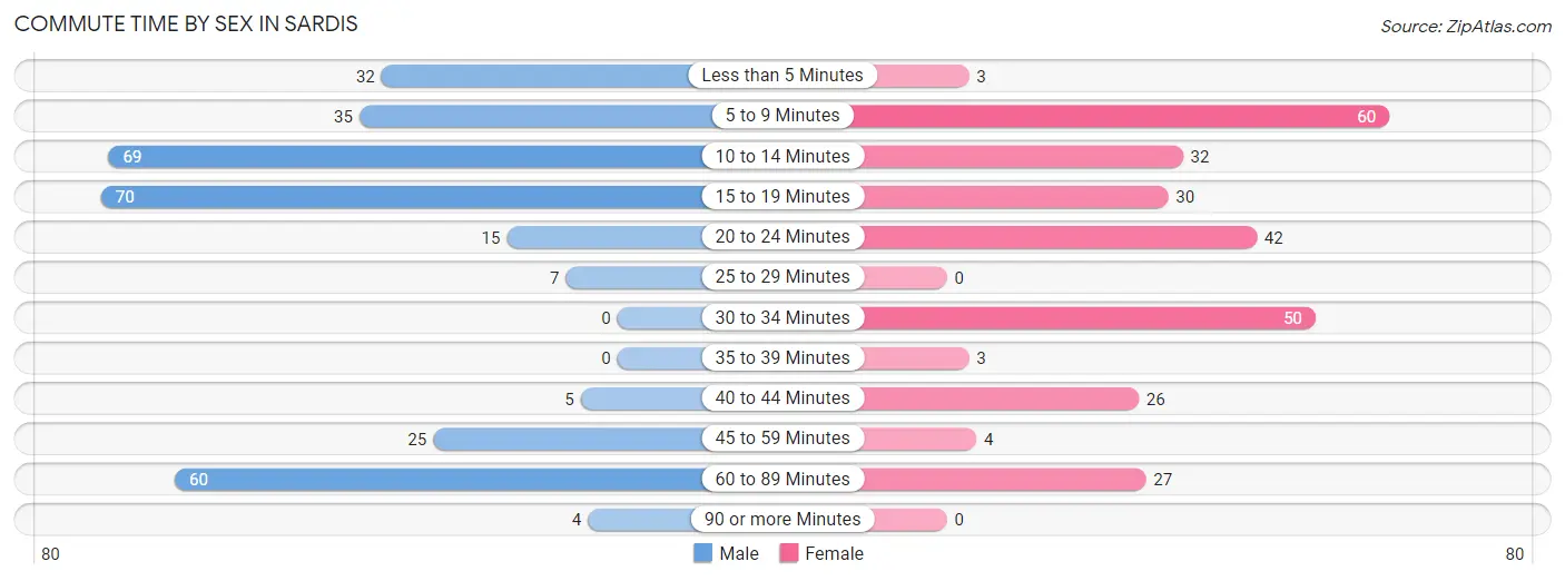 Commute Time by Sex in Sardis