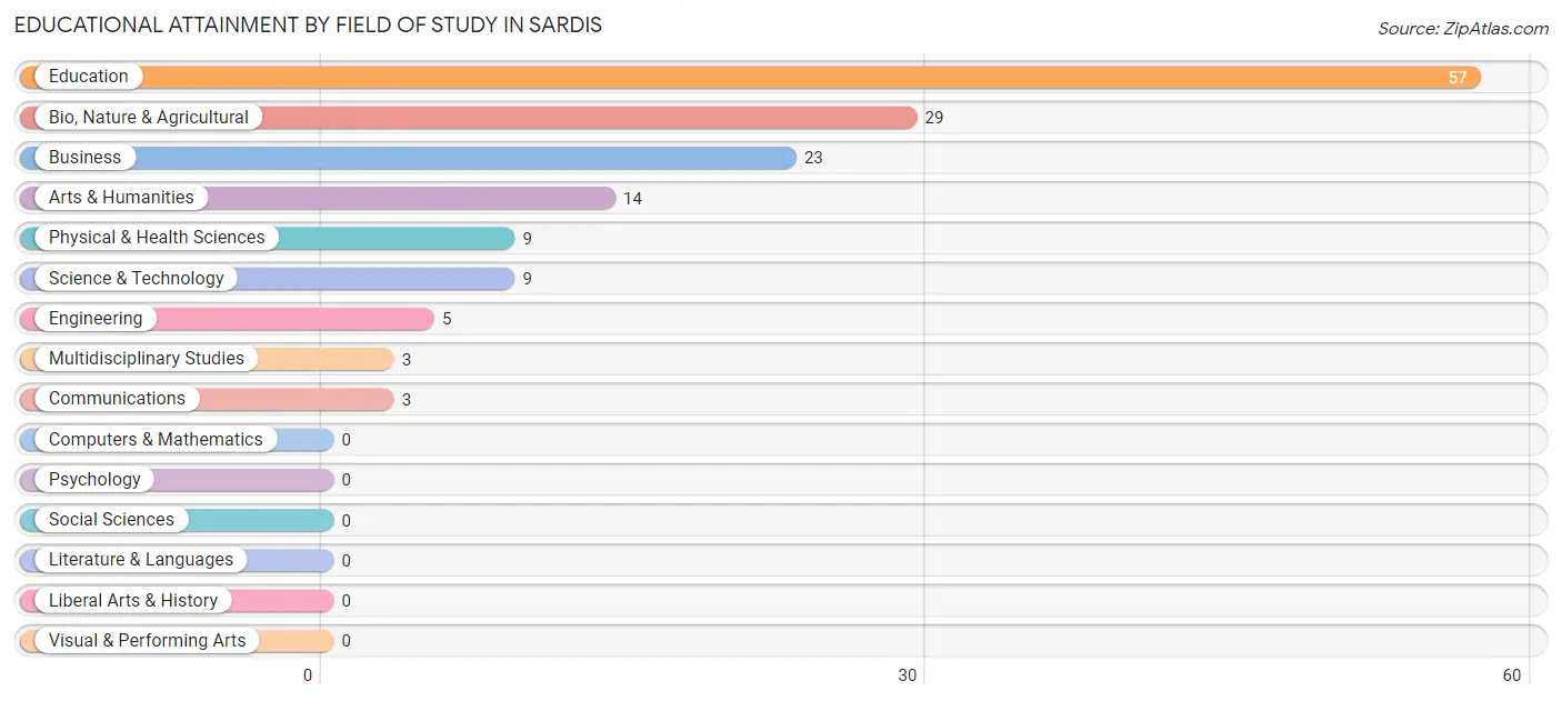 Educational Attainment by Field of Study in Sardis