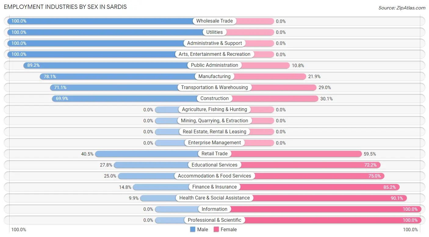 Employment Industries by Sex in Sardis