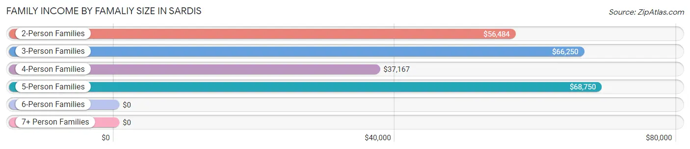 Family Income by Famaliy Size in Sardis