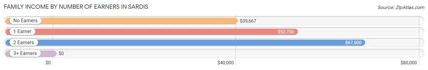 Family Income by Number of Earners in Sardis