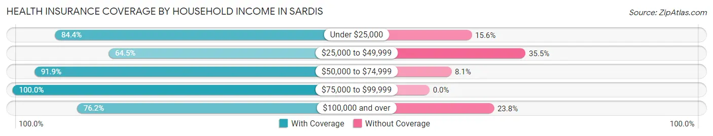 Health Insurance Coverage by Household Income in Sardis