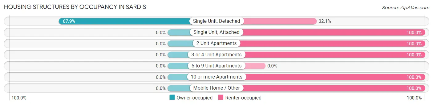 Housing Structures by Occupancy in Sardis