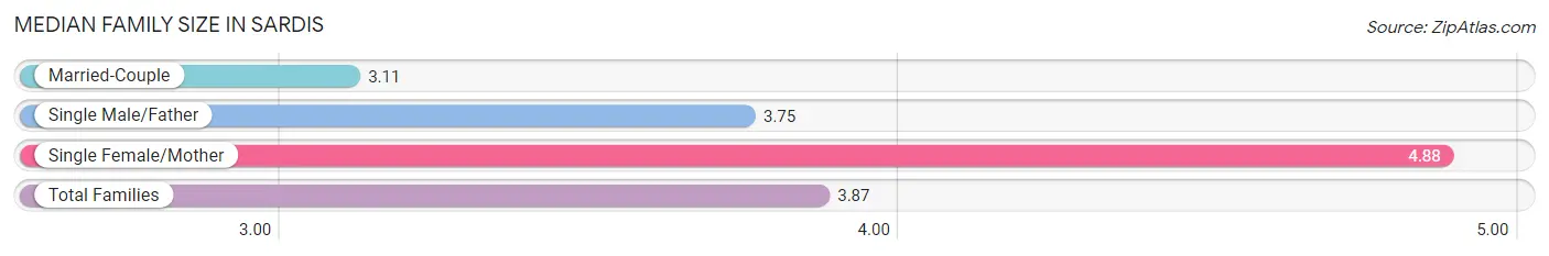 Median Family Size in Sardis