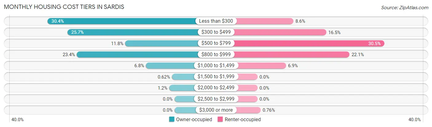 Monthly Housing Cost Tiers in Sardis