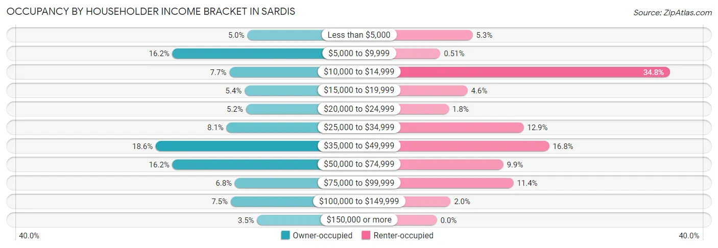 Occupancy by Householder Income Bracket in Sardis