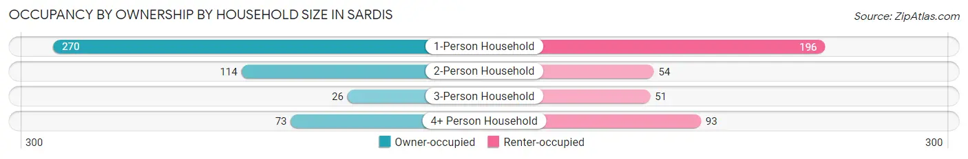 Occupancy by Ownership by Household Size in Sardis