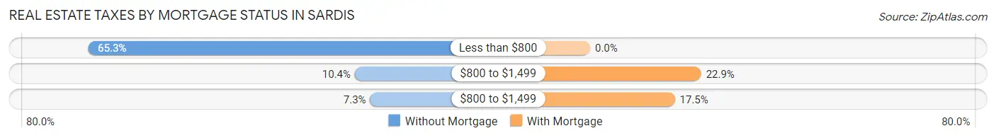 Real Estate Taxes by Mortgage Status in Sardis