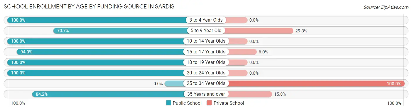 School Enrollment by Age by Funding Source in Sardis