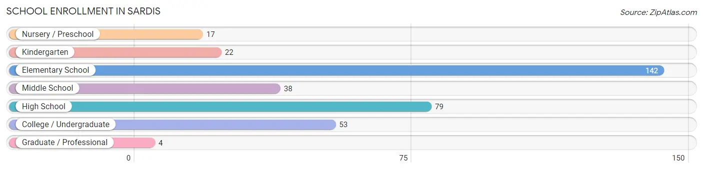 School Enrollment in Sardis