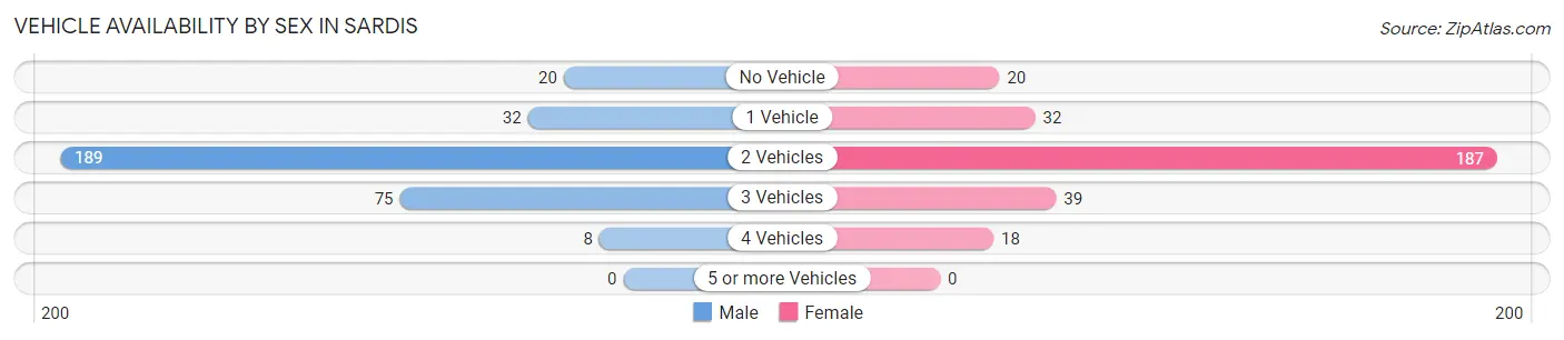 Vehicle Availability by Sex in Sardis