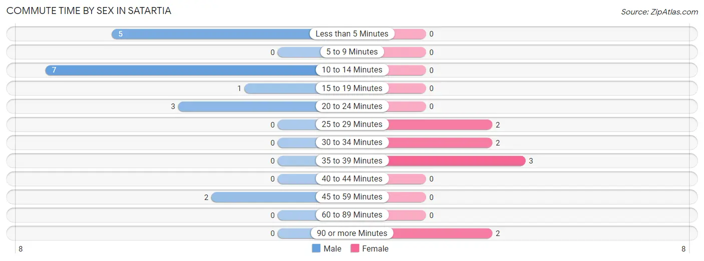 Commute Time by Sex in Satartia