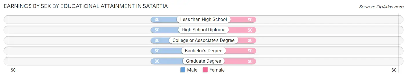 Earnings by Sex by Educational Attainment in Satartia