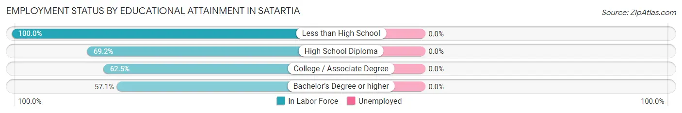 Employment Status by Educational Attainment in Satartia