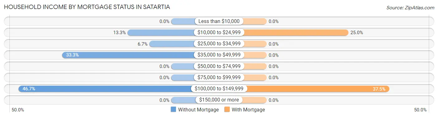 Household Income by Mortgage Status in Satartia