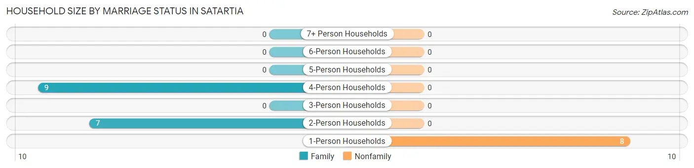Household Size by Marriage Status in Satartia
