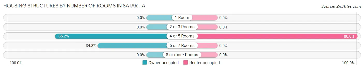 Housing Structures by Number of Rooms in Satartia