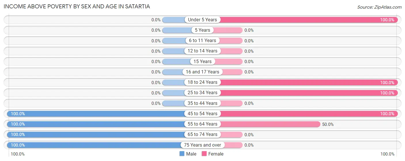 Income Above Poverty by Sex and Age in Satartia