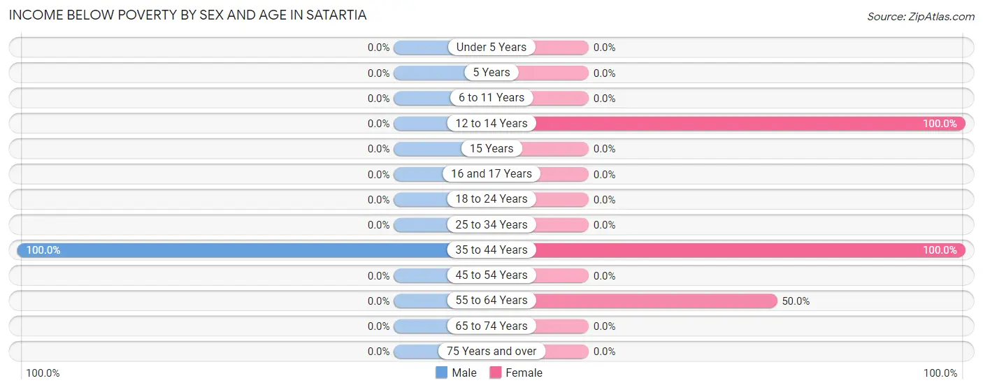 Income Below Poverty by Sex and Age in Satartia