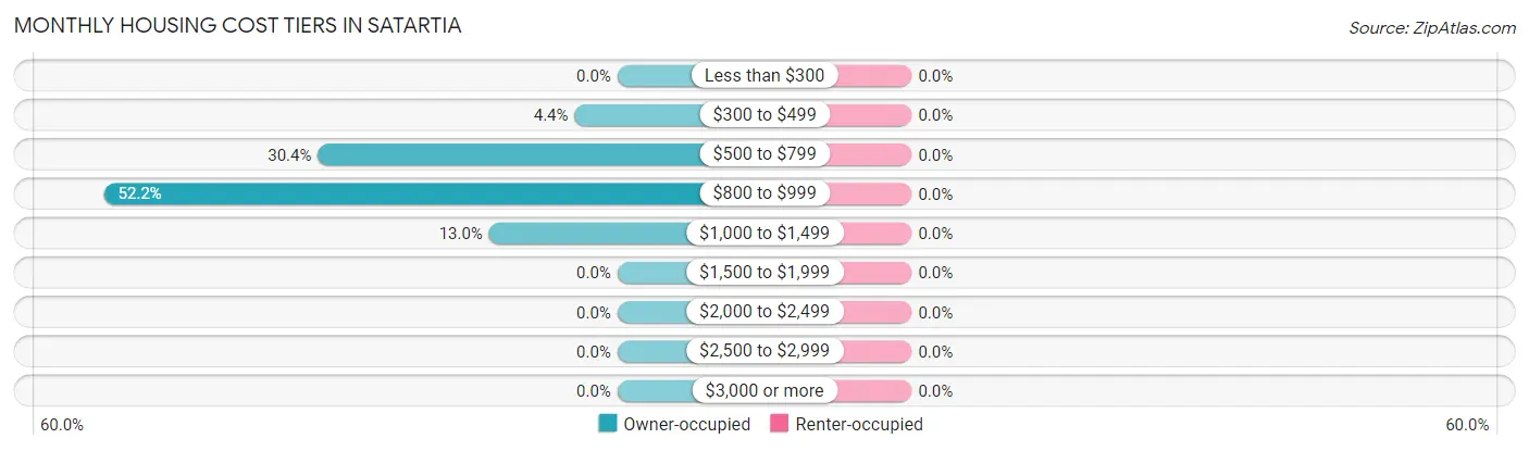 Monthly Housing Cost Tiers in Satartia