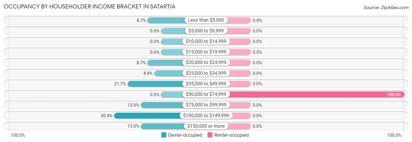 Occupancy by Householder Income Bracket in Satartia