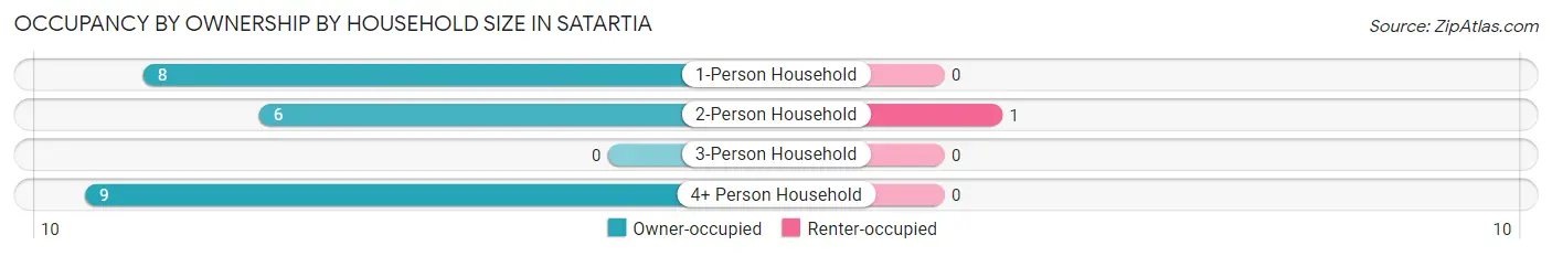 Occupancy by Ownership by Household Size in Satartia