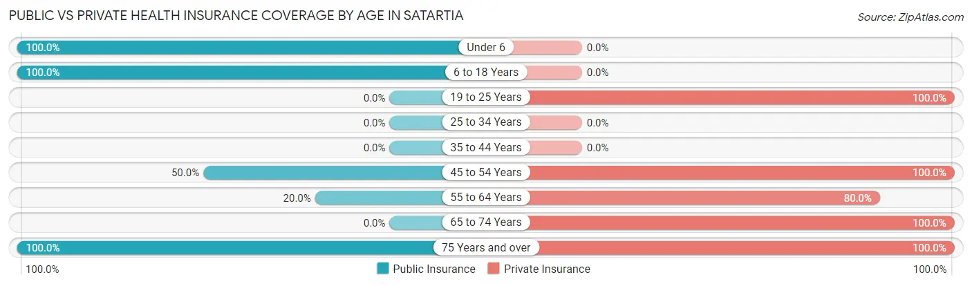 Public vs Private Health Insurance Coverage by Age in Satartia