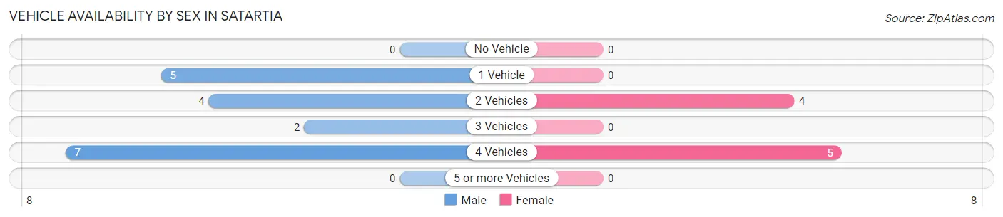 Vehicle Availability by Sex in Satartia