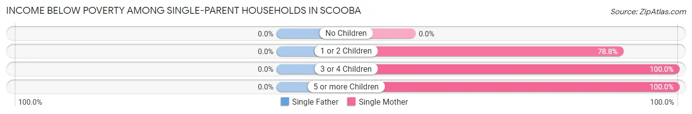 Income Below Poverty Among Single-Parent Households in Scooba