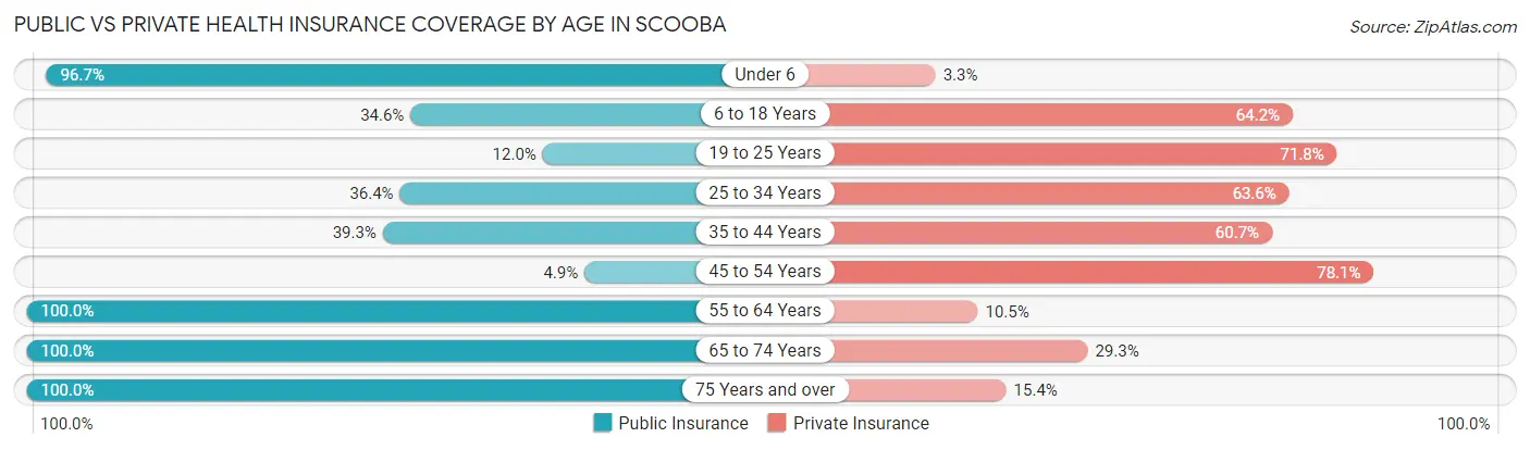Public vs Private Health Insurance Coverage by Age in Scooba