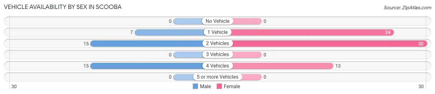 Vehicle Availability by Sex in Scooba