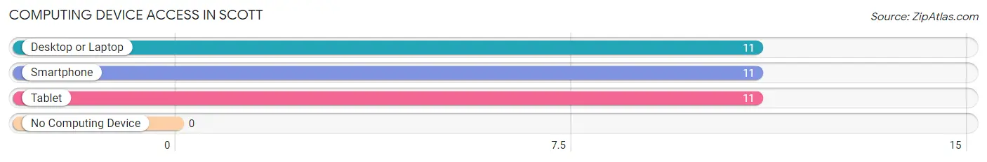 Computing Device Access in Scott