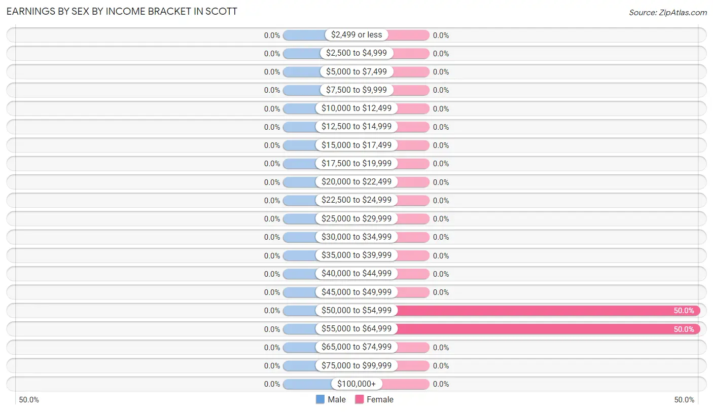 Earnings by Sex by Income Bracket in Scott