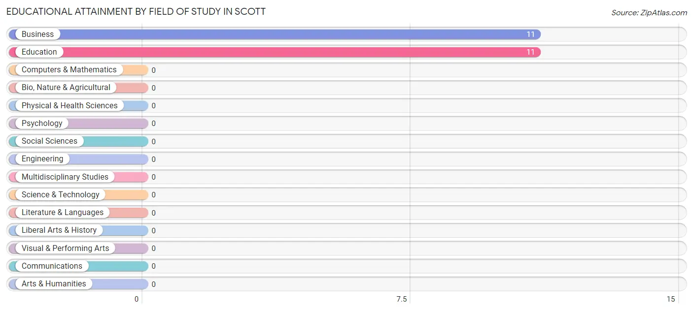 Educational Attainment by Field of Study in Scott