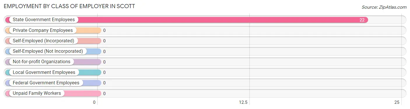 Employment by Class of Employer in Scott