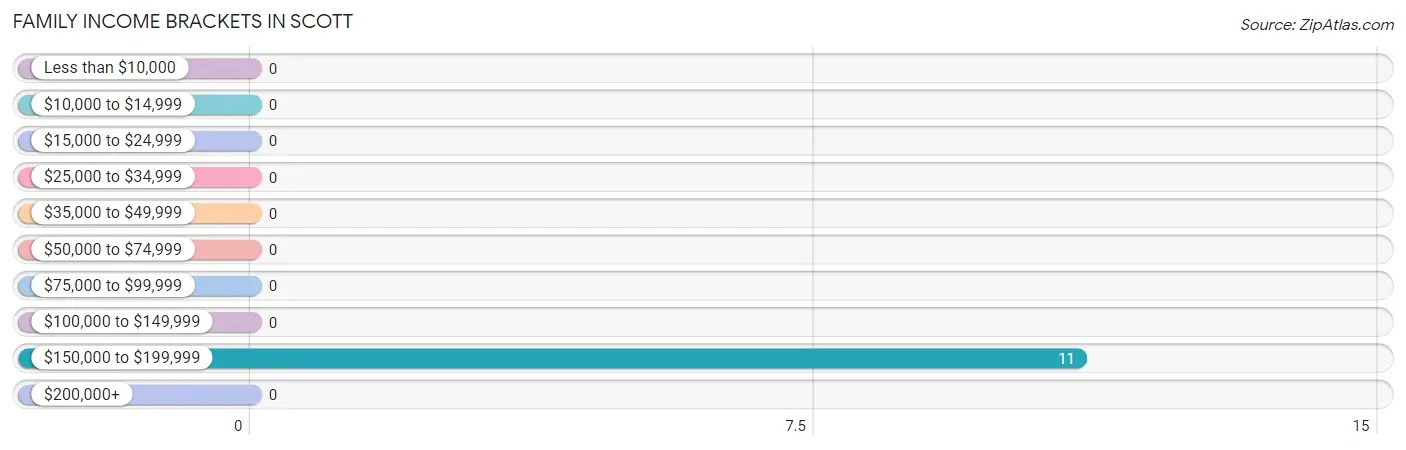 Family Income Brackets in Scott