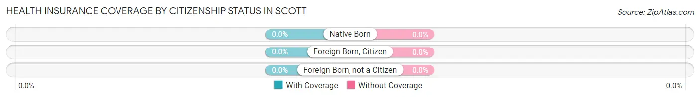 Health Insurance Coverage by Citizenship Status in Scott