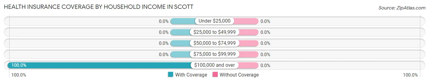 Health Insurance Coverage by Household Income in Scott