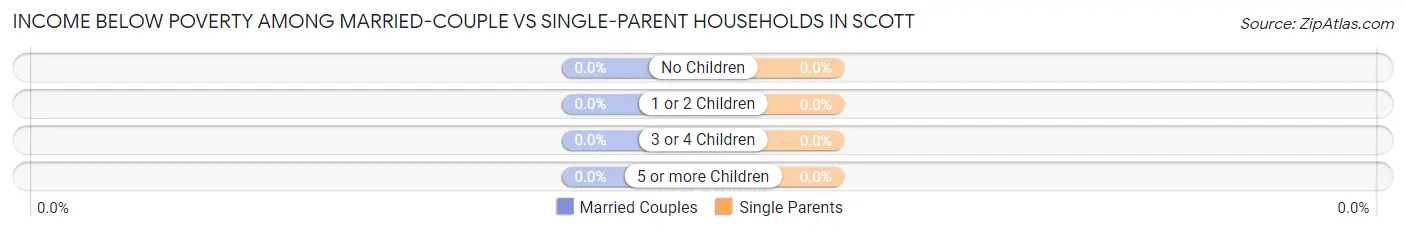 Income Below Poverty Among Married-Couple vs Single-Parent Households in Scott