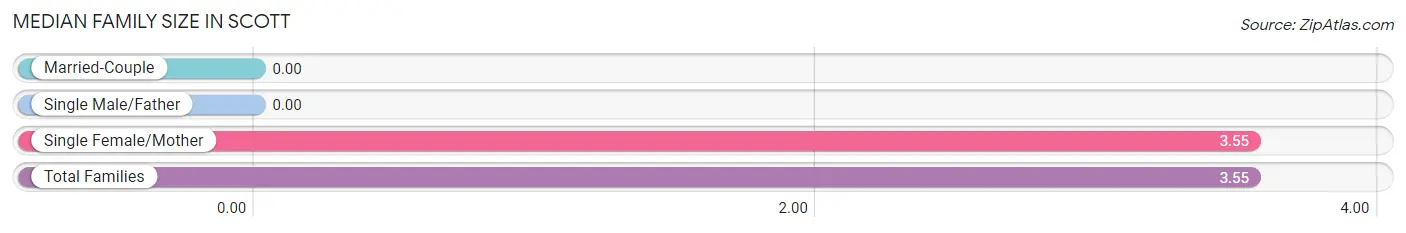 Median Family Size in Scott